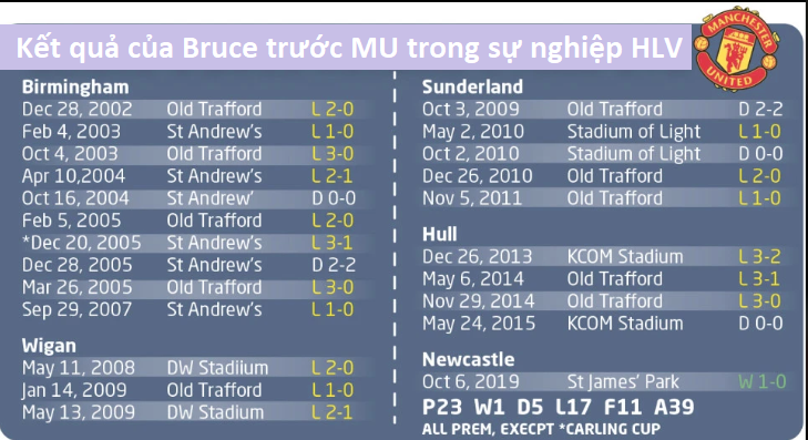 HLV Newcastle lần đầu đánh bại đội bóng cũ MU sau… 23 lần