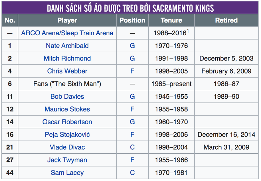 Thư viện NBA: Sacramento Kings, tập thể giàu truyền thống chuẩn bị tái sinh