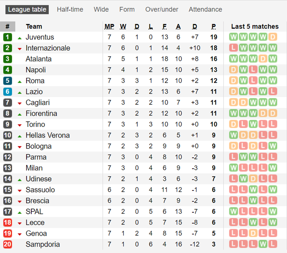 Bảng xếp hạng Serie A vòng 7: Juventus vươn lên dẫn đầu