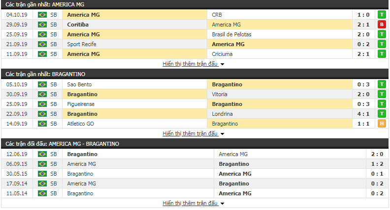 Nhận định America MG vs Bragantino 07h30, 9/10 (Vòng 27 hạng 2 Brazil)