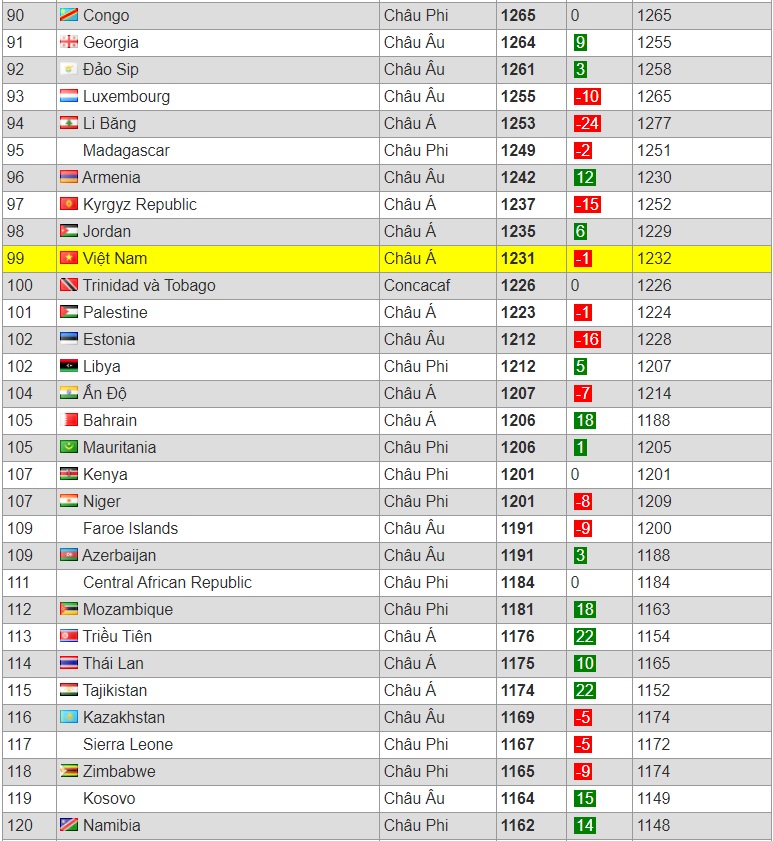 Bảng xếp hạng FIFA tháng 10 sau trận Việt Nam vs Malaysia: Thầy trò ông Park bứt tốc