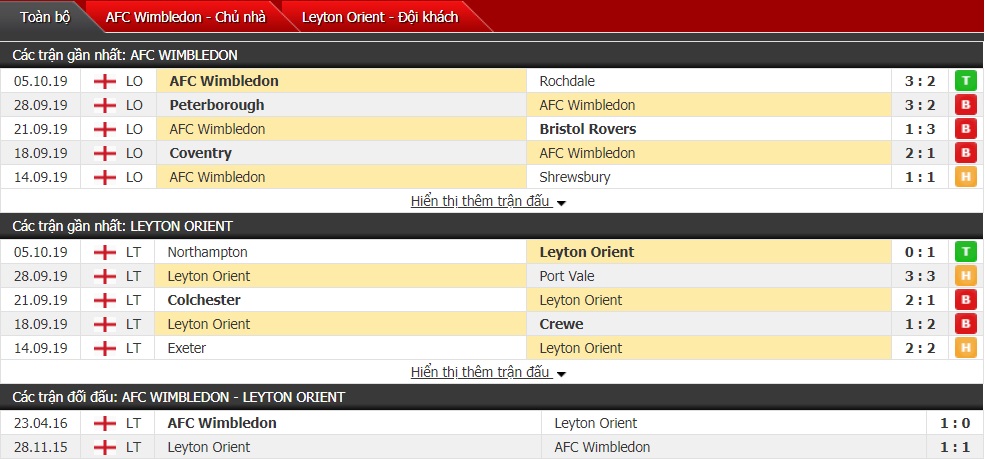 Nhận định AFC Wimbledon vs Leyton Orient, 01h30 ngày 9/10 (ELF Trophy)