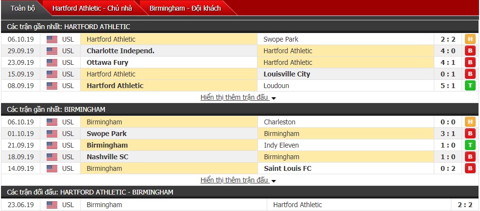 Nhận định Hartford Athletic vs Birmingham Legion 07h00 ngày 10/10 (USL Championship)