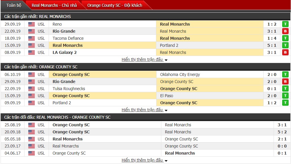 Nhận định Real Monarchs vs Orange County 08h00 ngày 10/10 (USL Championship)