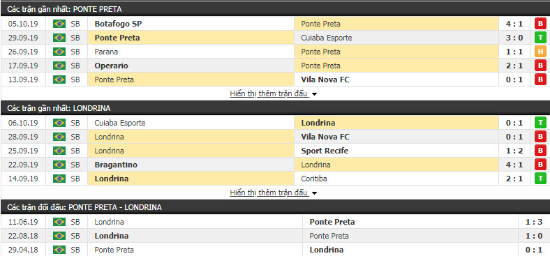 Nhận định Ponte Preta vs Londrina 07h30, 9/10 (Vòng 27 hạng 2 Brazil)