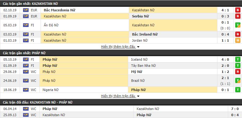 Nhận định Nữ Kazakhstan vs Nữ Pháp 22h00, 08/10 (vòng loại Euro nữ 2021)