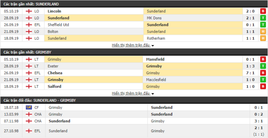 Nhận định Sunderland vs Grimsby Town 01h45, ngày 09/10 (Football League Trophy)