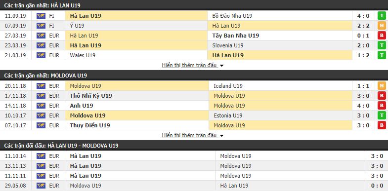 Nhận định U19 Hà Lan vs U19 Moldova 18h00, 08/10 (vòng loại U19 châu âu 2020)