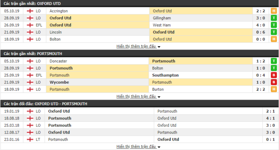 Nhận định Oxford United vs Portsmouth 01h45, ngày 09/10 (Football League Trophy)