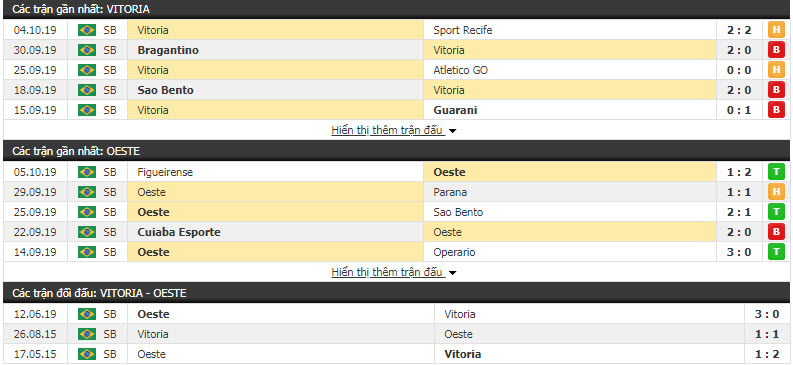Nhận định Vitoria Salvador vs Oeste 06h30, 9/10 (Vòng 27 hạng 2 Brazil)