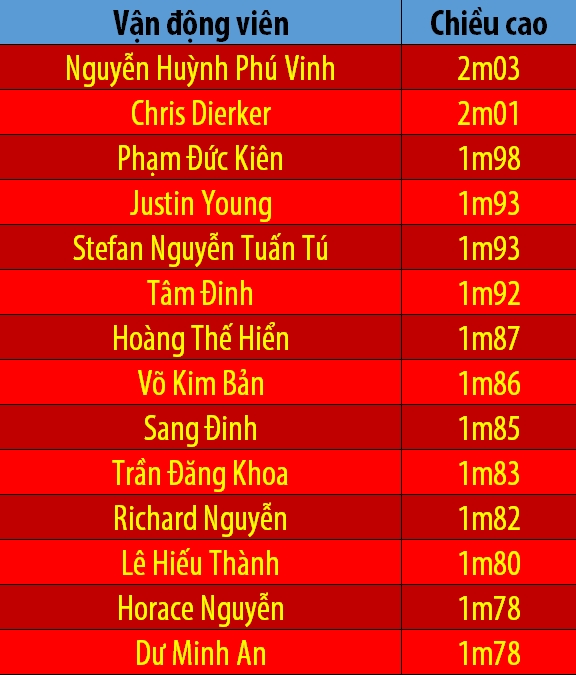 Chiều cao ĐT bóng rổ Việt Nam dự SEA Games 30: Ấn tượng Phú Vinh