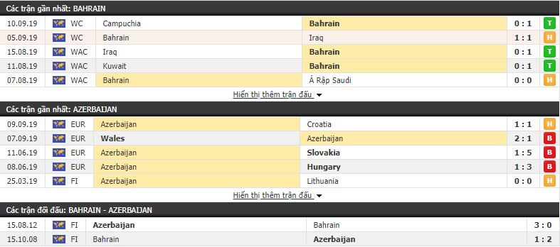 Soi kèo Bahrain vs Azerbaijan  23h30, 09/10 (giao hữu Đội tuyển quốc gia)