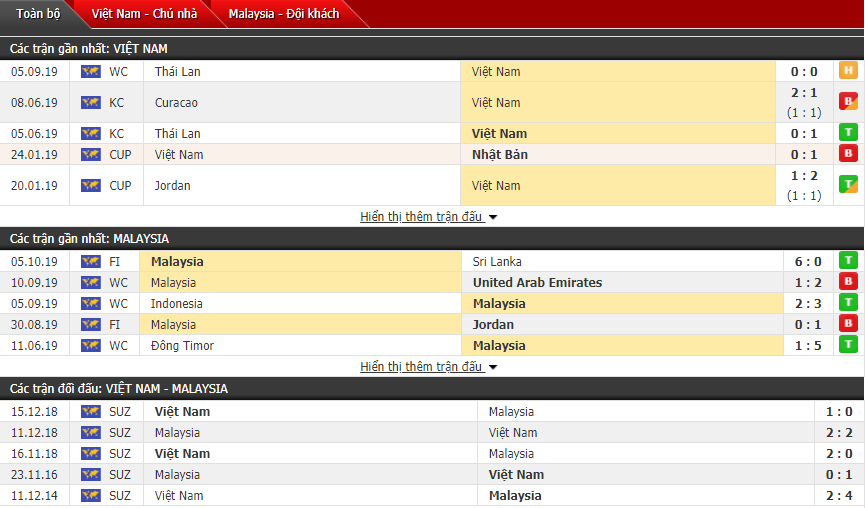 Dự đoán Việt Nam vs Malaysia 20h00, 10/10 (Vòng loại World Cup)