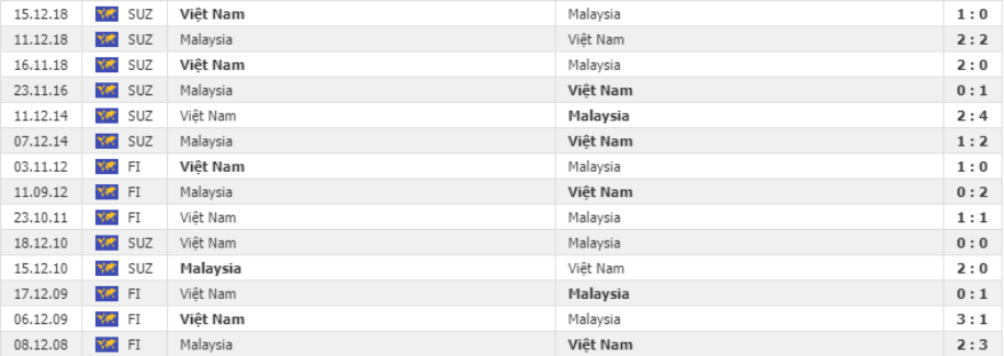 Lịch sử đối đầu Việt Nam vs Malaysia trước vòng loại World Cup 2022