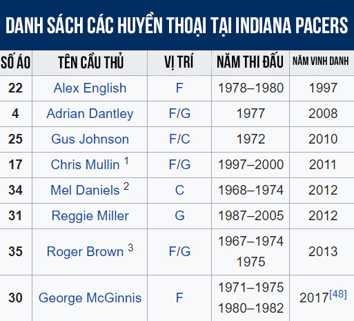 Thư viện NBA: Indiana Pacers, luôn là một đội bóng tiềm năng