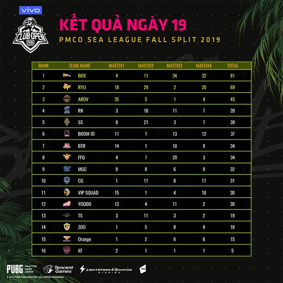 Kết quả PMCO SEA League Mùa Thu 2019 ngày 8/10