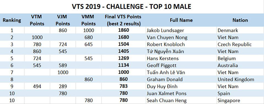 VĐV Việt Nam chiếm ưu thế tại bảng xếp hạng Vietnam Trail Series 2019