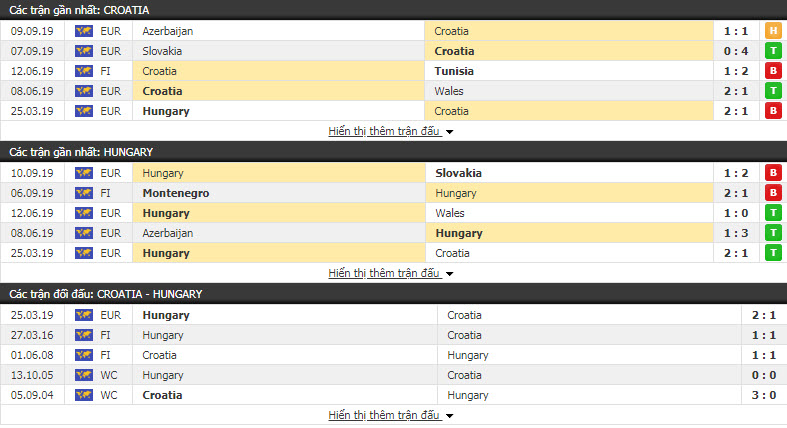 Nhận định Croatia vs Hungary 01h45, 11/10 (Vòng loại Euro)