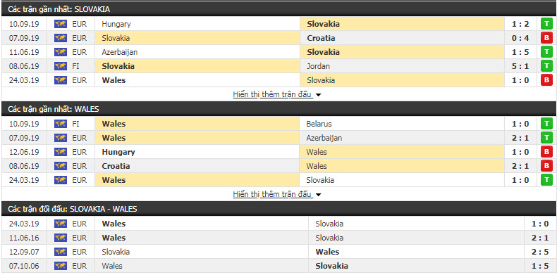 Nhận định Slovakia vs Wales 01h45, 11/10 (Vòng loại Euro)