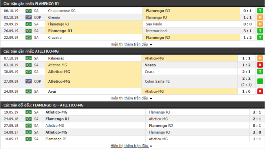 Nhận định Flamengo vs Atletico Mineiro 06h00, ngày 11/10 (VĐQG Brazil)