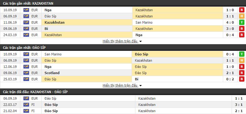 Nhận định Kazakhstan vs Đảo Síp 21h00, 10/10 (vòng loại Euro 2020)