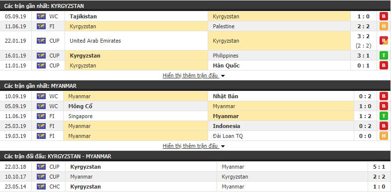 Nhận định Kyrgyzstan vs Myanmar 21h30, 10/10 (vòng loại World Cup 2022)