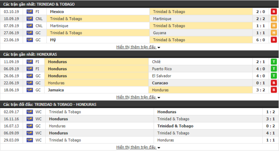 Nhận định Trinidad vs Honduras 06h00, ngày 11/10 (vô địch CONCACAF)