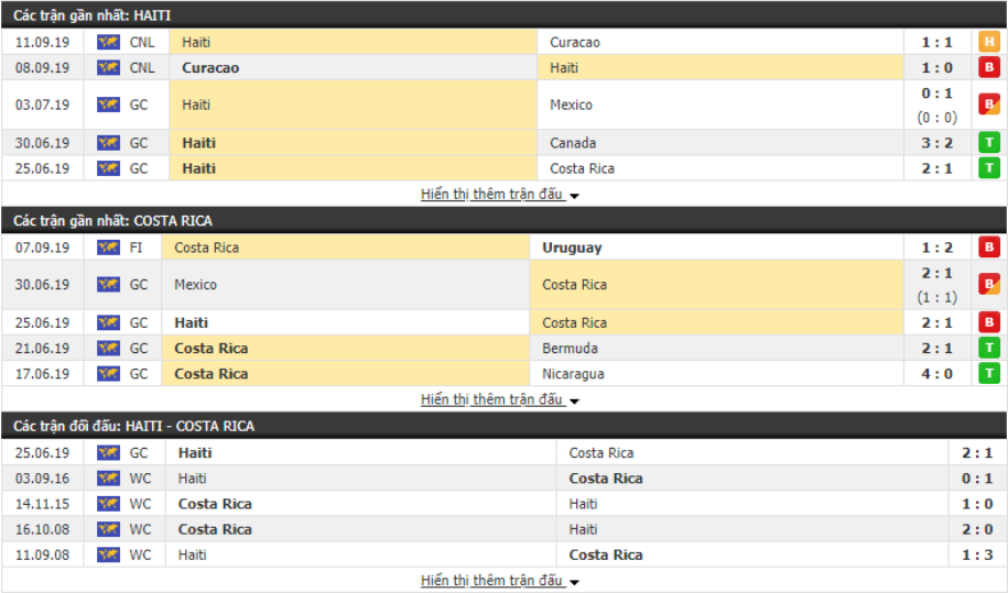 Nhận định Haiti vs Costa Rica 08h00, ngày 11/10 (vô địch CONCACAF)