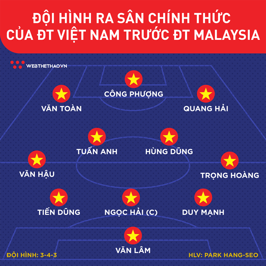 Đội hình ra sân ĐT Việt Nam vs Malaysia tối nay: Công Phượng đá chính