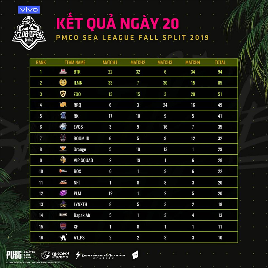 Kết quả PMCO SEA League Mùa Thu 2019 ngày 9/10