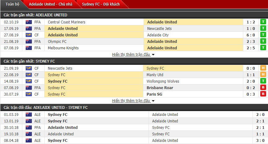 Nhận định Adelaide United vs Sydney FC 15h30, 11/10 (VĐQG Australia)