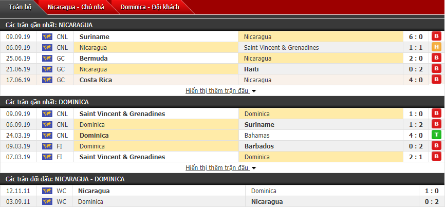Nhận định Nicaragua vs Dominica 09h00, 12/10 (Cúp QG CONCACAF)