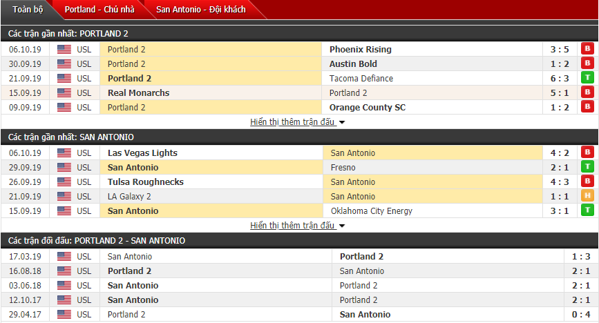 Nhận định Portland 2 vs San Antonio FC 09h00, 12/10 (Giải hạng 2 Mỹ)