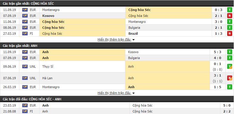 Dự đoán Séc vs Anh 01h45, 12/10 (vòng loại Euro 2020)