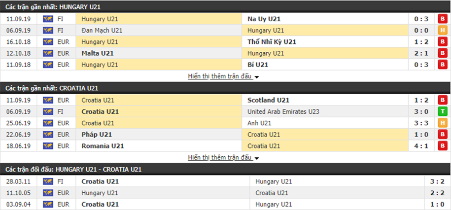 Nhận định U21 Hungary vs U21 Croatia 01h00, ngày 12/10 (Giao hữu quốc tế)