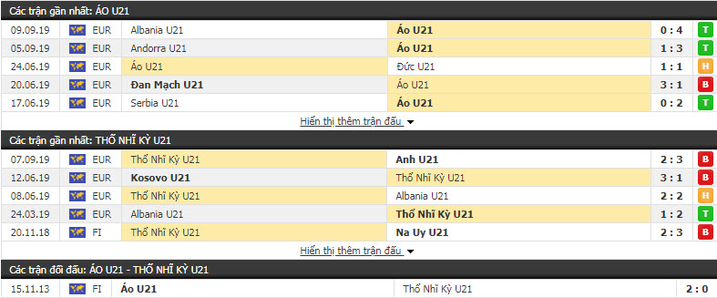 Nhận định U21 Áo vs U21 Thổ Nhĩ Kỳ 01h30, 12/10 (Vòng loại U21 châu Âu)