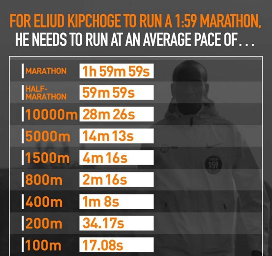 Eliud Kipchoge phải chạy pace bao nhiêu để hoàn tất sub2 marathon lịch sử?
