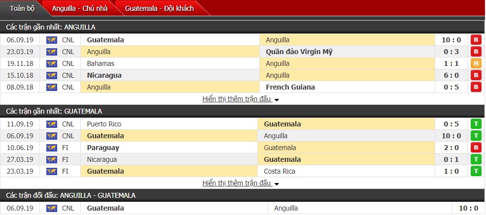 Nhận định Anguilla vs Guatemala 07h00, ngày 13/10 (CONCACAF Nations League)