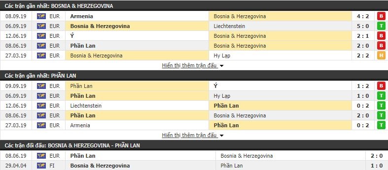 Dự đoán Bosnia & Herzegovina vs Phần Lan 23h00, 12/10 (vòng loại Euro 2020)