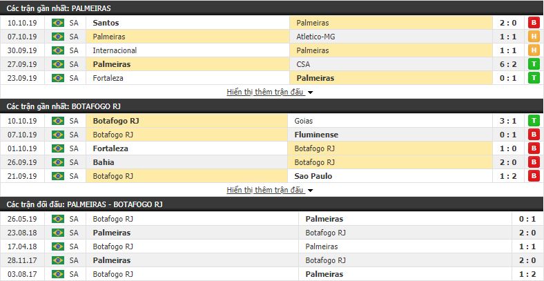 Nhận định Palmeiras vs Botafogo 07h00, 13/10 (vòng 25 VĐQG Brazil)