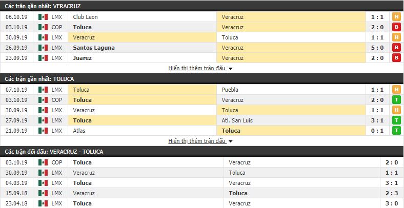 Nhận định Veracruz vs Toluca 09h00, 13/10 (vòng bảng Cúp QG Mexico)