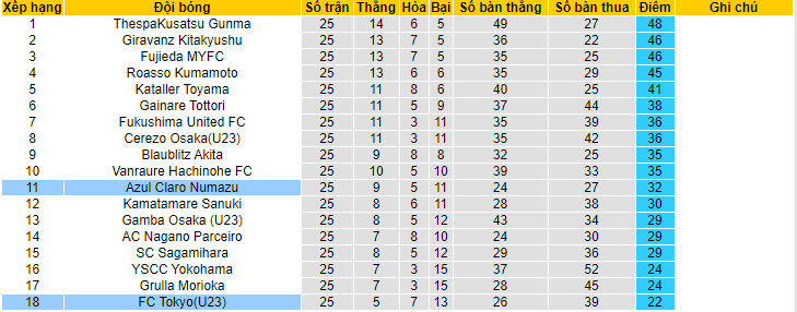 Nhận định Azul Claro Numazu vs U23 FC Tokyo 11h00, 12/10 (Hạng 3 Nhật Bản)