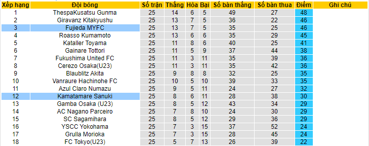 Nhận định Fujieda MYFC vs Kamatamare Sanuki 11h00, 12/10 (Giải hạng 3 Nhật)