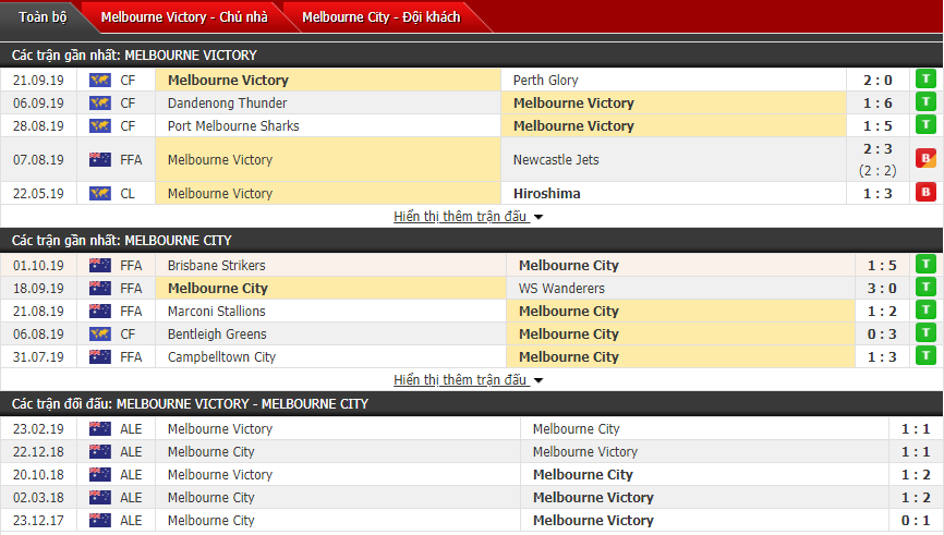Nhận định Melbourne Victory vs Melbourne City 15h30, 12/10 (VĐQG Australia)