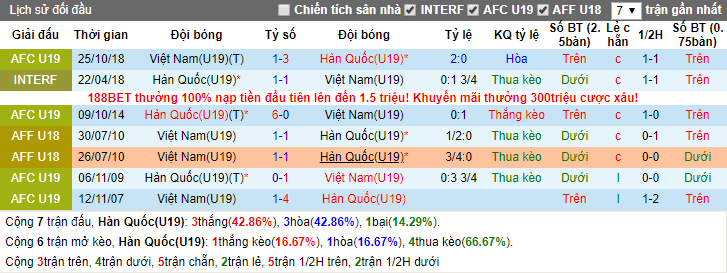 Nhận định U19 Việt Nam vs U19 Hàn Quốc 19h00, 12/10 (Giao hữu quốc tế)