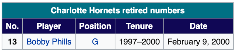 Thư viện NBA: Charlotte Hornets, đội bóng của huyền thoại Michael Jordan