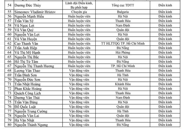 Điền kinh Việt Nam cử 46 VĐV dự SEA Games 30, đặt mục tiêu giành 14-15 HCV