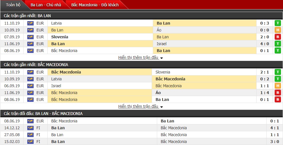 Dự đoán Ba Lan vs Macedonia 01h45, ngày 14/10 (vòng bảng VL Euro 2020)