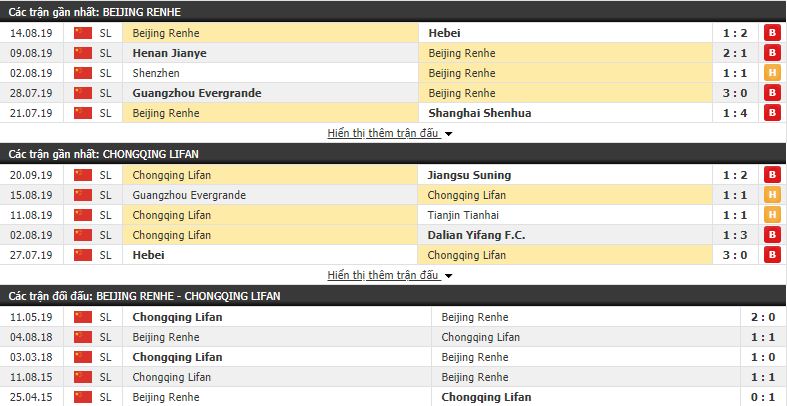 Nhận định Beijing Renhe vs Chongqing Lifan 18h35, 13/10 (vòng 24 VĐQG Trung Quốc)