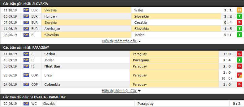 Nhận định Slovakia vs Paraguay 01h45, 14/10 (giao hữu Đội tuyển quốc gia)